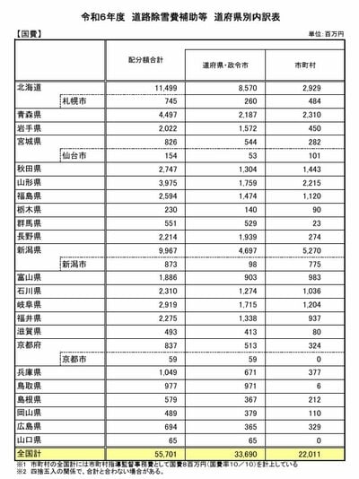 令和6年度道路除雪費補助等　道府県別内訳表