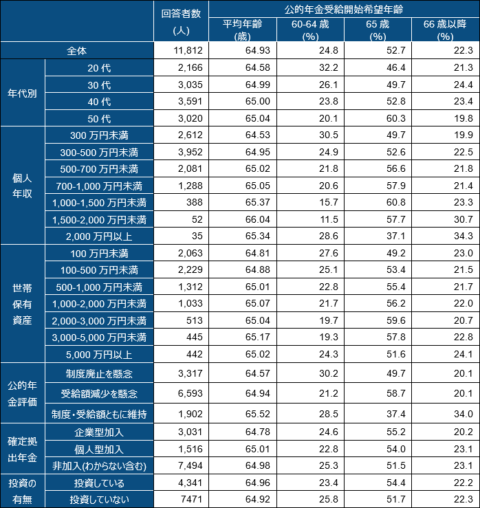 属性別の公的年金受給開始希望年齢 （単位：人、歳、％）