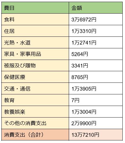 【表】 65歳以上の単身者の生活費内訳
