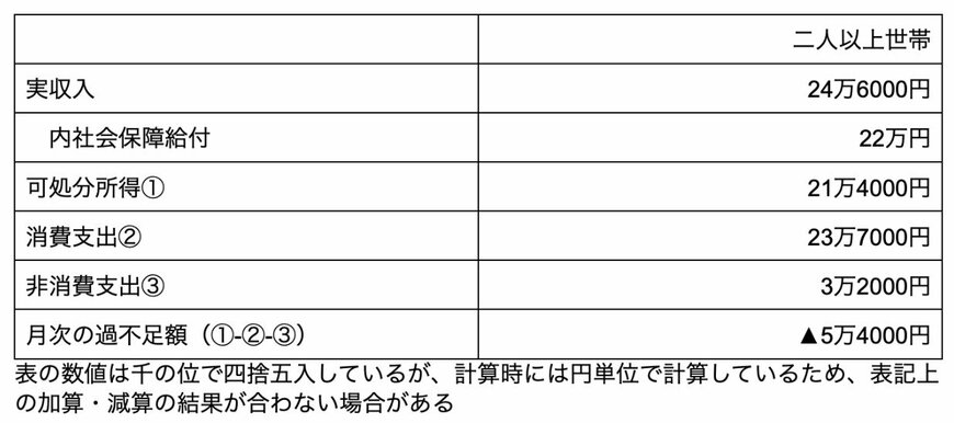 出所：総務省統計局「2022年（令和4年）　家計の概要」を基に筆者集計・計算