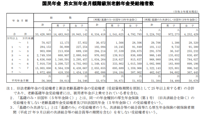 出所：厚生労働省「令和3年度 厚生年金保険・国民年金事業の概況」