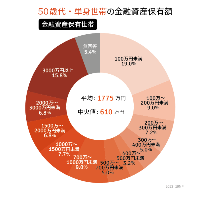 出所：金融広報中央委員会「家計の金融行動に関する世論調査［単身世帯調査］（令和4年）」をもとにLIMO編集部作成