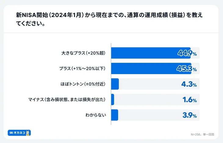 出所：株式会社400F（フォーハンドレッド・エフ）「オカネコ 新NISA3年目の利用実態調査」