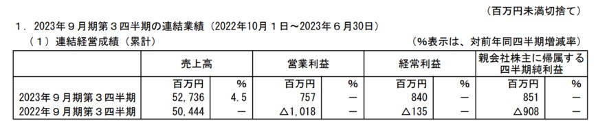 出所：株式会社コナカ　2023年9月期 第3四半期決算短信〔日本基準〕(連結)