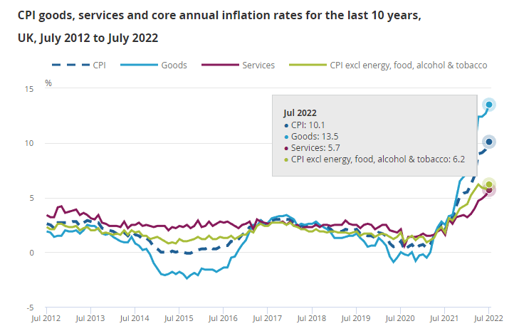 出所：Office for National Statistics - Consumer price inflation, UK: July 2022