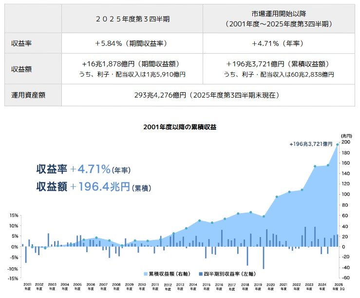 出所：年金積立金管理運用独立行政法人「2025年度の運用状況」