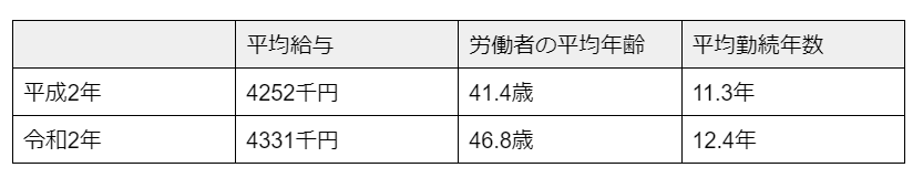 出所：国税庁「民間給与実態統計調査」をもとに筆者作成