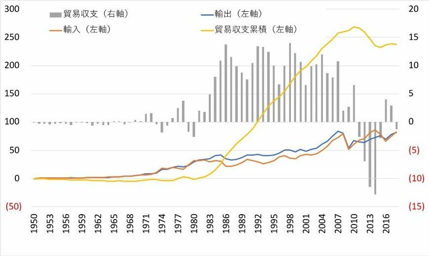 出所：財務省貿易統計より筆者作成