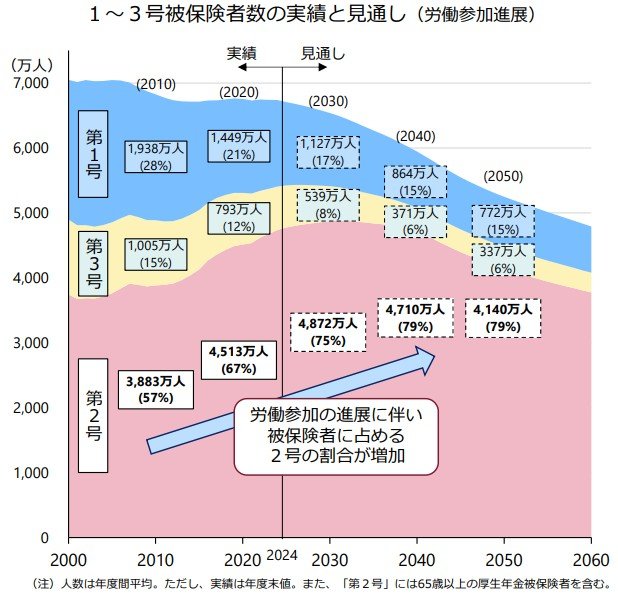 出所：厚生労働省「令和6（2024）年財政検証関連資料②ー年金額の分布推計ー」
