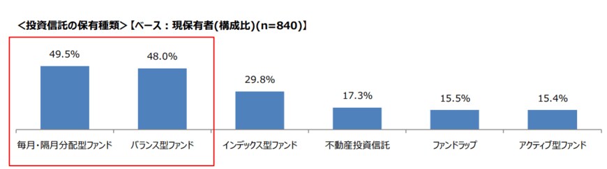 出典：一般社団法人投資信託協会「60歳代以上の投資信託等に関するアンケート調査報告書-2021年（令和3年）」