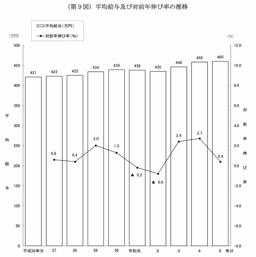 出所：国税庁「令和5年分 民間給与実態統計調査」