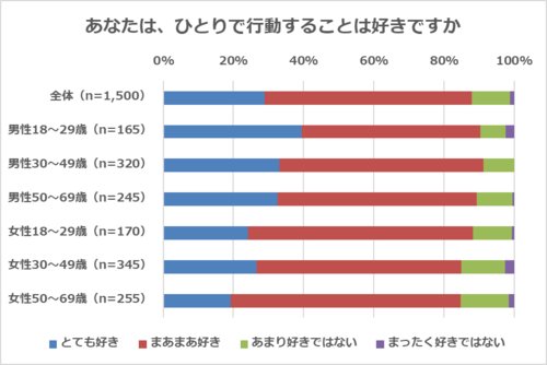 出所：PRTimes「カルチュア・コンビニエンス・クラブ株式会社「おひとりさまに関するアンケート調査」」