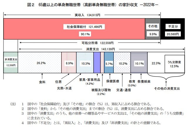 出所：総務省統計局「家計調査報告（家計収支編）2022年（令和4年）平均結果の概要」