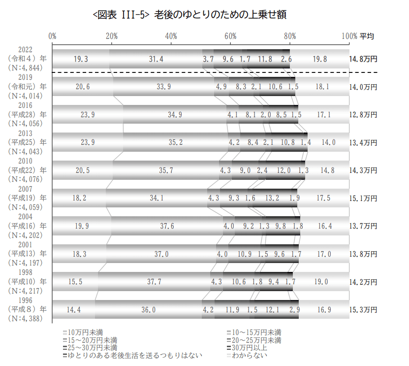 出所：公益財団法人生命保険文化センター「2022（令和4）年度 生活保障に関する調査（速報版）」