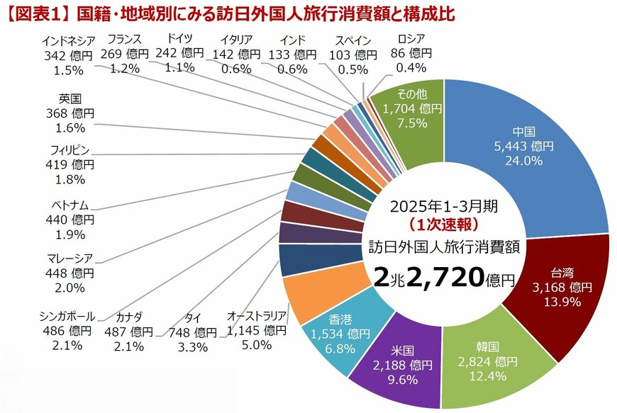 出所:観光庁「インバウンド消費動向調査の結果」2025年1-3月期(速報)」