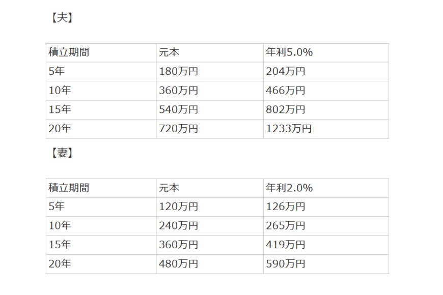 ※出所：金融庁「資産運用シミュレーション」をもとに筆者作成