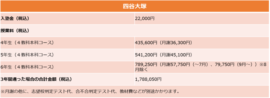 四谷大塚の資料を元に筆者作成