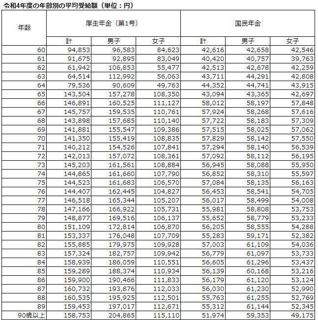出所：厚生労働省「令和4年度 厚生年金保険・国民年金事業の概況」をもとに筆者作成