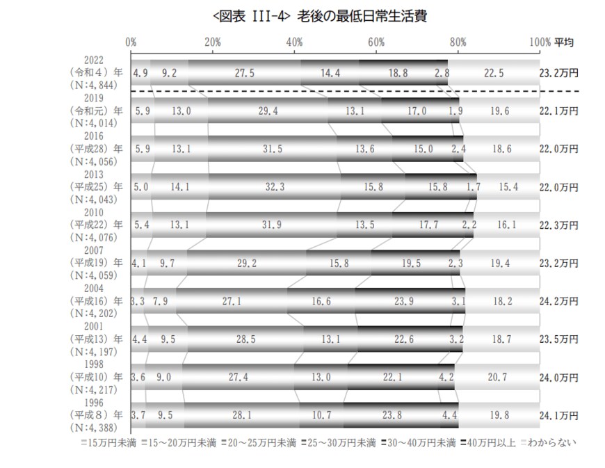 出所：公益財団法人生命保険文化センター「2022（令和4）年度 生活保障に関する調査（速報版）」