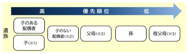出所：日本年金機構「遺族厚生年金（受給要件・対象者・年金額）」