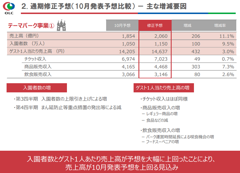 出所：オリエンタルランド「2022年3月期 第3四半期決算説明会資料」
