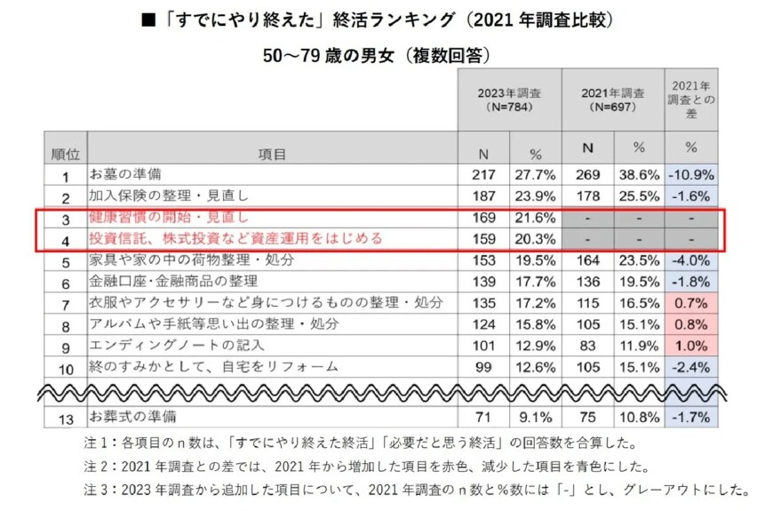 出所：株式会社ハルメクホールディングス　生きかた上手研究所調べ