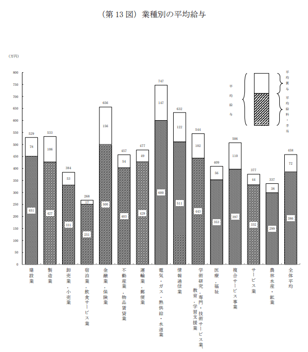 出所：国税庁長官官房企画課「令和4年分民間給与実態統計調査」