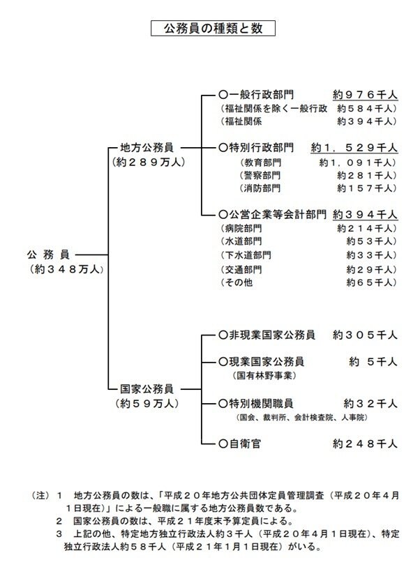 出典：総務省「公務員の種類と数」