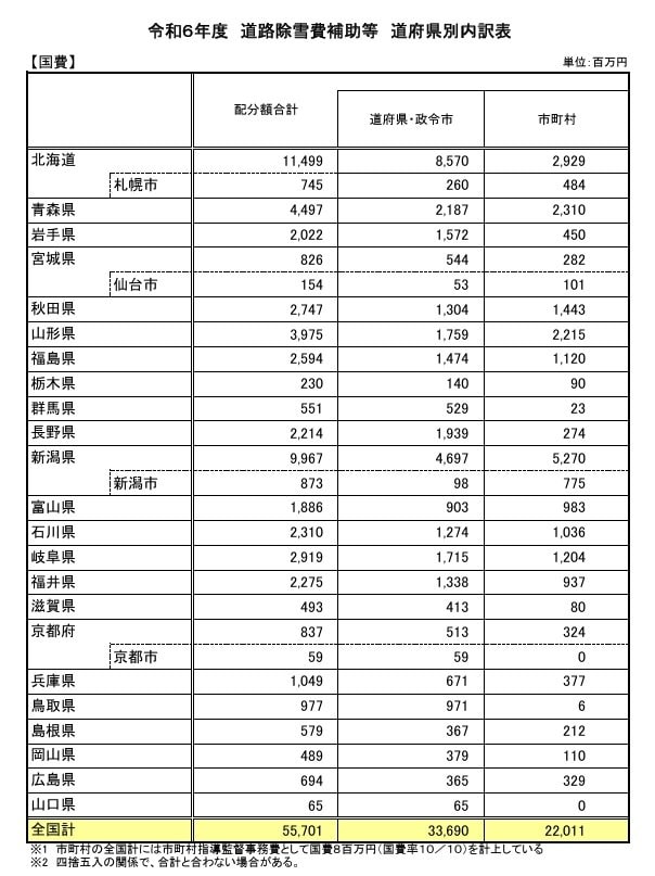 出所：国土交通省ホームページ　報道発表「地方公共団体の道路除雪費に過去最大の支援を実施」