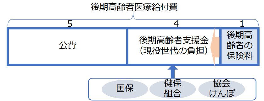 出所：厚生労働省「医療保険制度改革について」