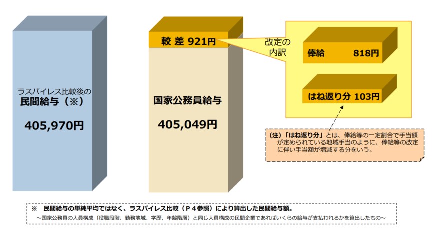 出典：人事院「給与勧告の仕組みと本年の勧告のポイント」（2022年8月公表）