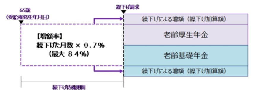 出所：日本年金機構「年金の繰下げ受給」