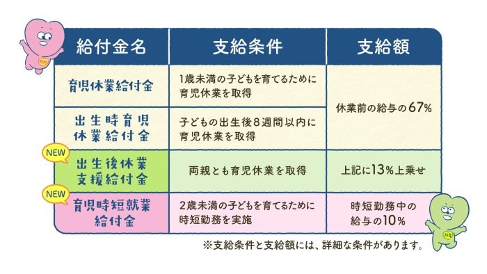 出所：厚生労働省「育児休業等給付について」