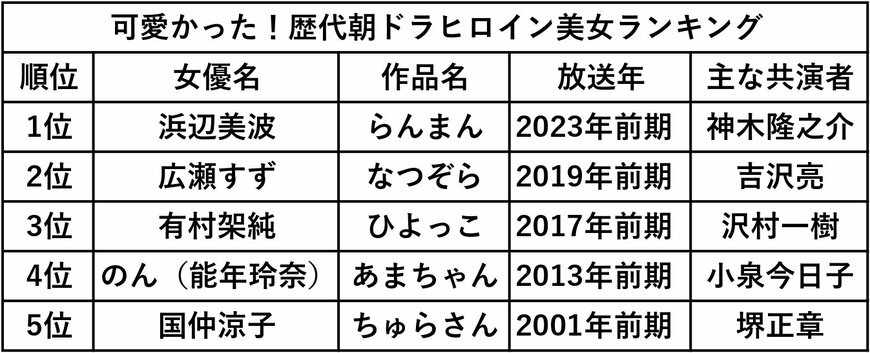 出所：株式会社ＣＭサイト「可愛かった！歴代朝ドラヒロイン美女ランキングを発表！1位に輝いたのは…！？」をもとにLIMO作成
