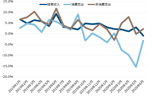 出所：総務省 家計調査（二人以上世帯の勤労者世帯が対象。2020年8月発表のデータより）
