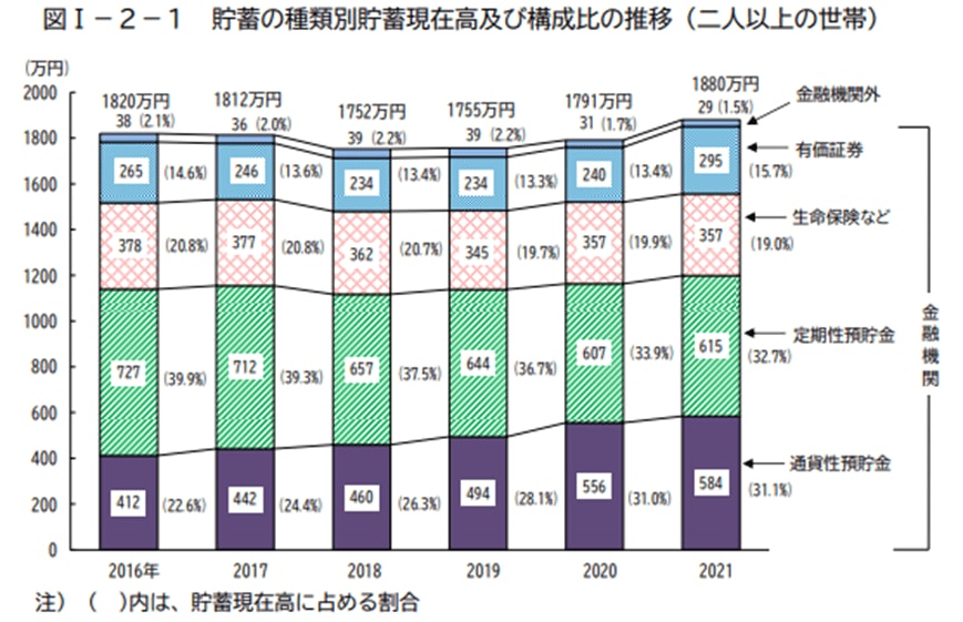 出所：総務省「家計調査報告（貯蓄・負債編）－2021年（令和3年）平均結果－（二人以上の世帯）」
