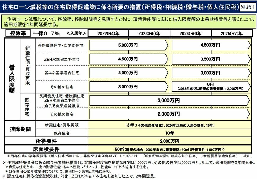 国土交通省「令和４年度住宅税制改正概要」