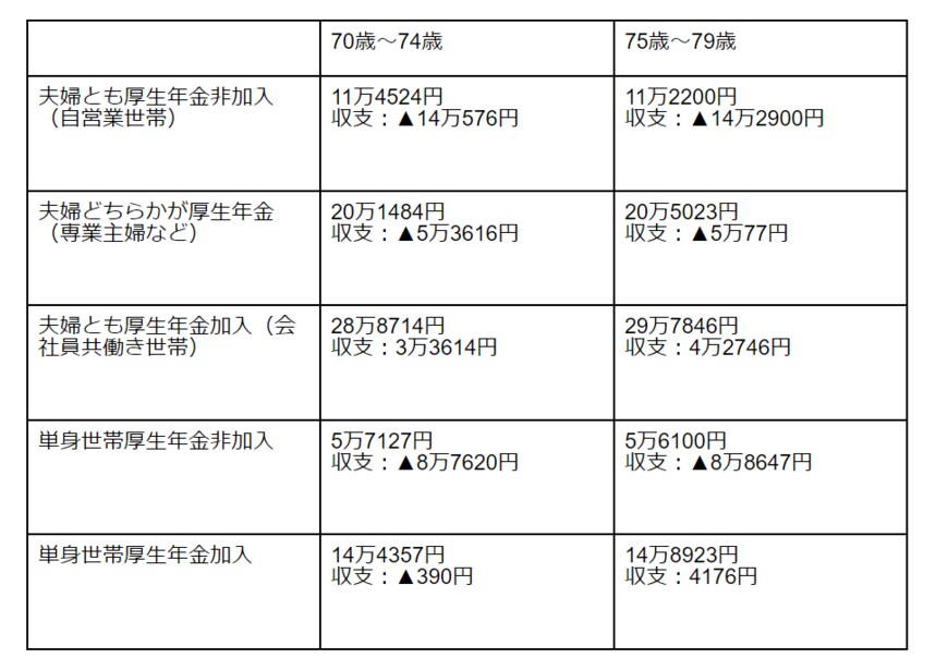 出所：厚生労働省「令和3年度厚生年金保険・国民年金事業の概況」総務省「家計調査年報（家計収支編）」をもとに筆者作成
