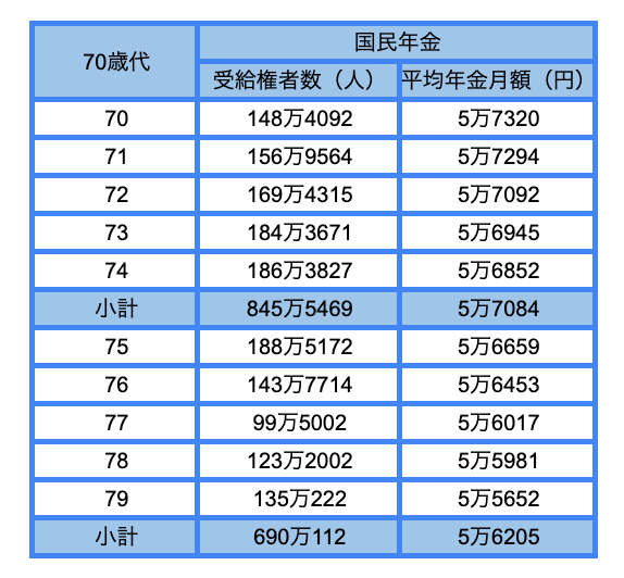 出所：厚生労働省「令和4年度 厚生年金保険・国民年金事業の概況」をもとにLIMO編集部作成