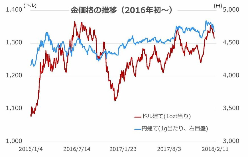 出所：LBA（The London Bullion Market Association）のPM終値、円建て価格は三菱マテリアルの公表する小売価格（消費税抜き）