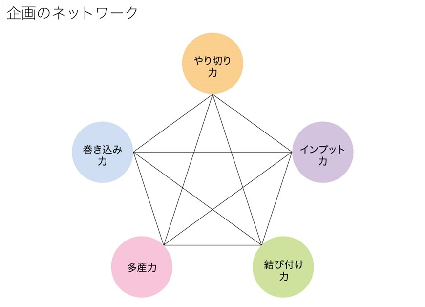 図版2　企画のネットワーク（『企画――「いい企画」なんて存在しない』より）