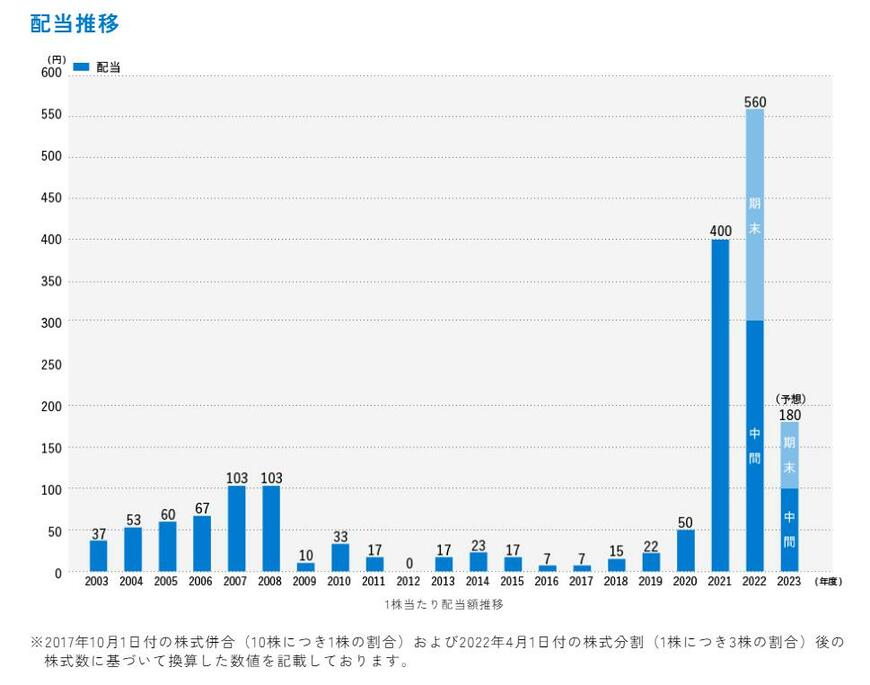 出所：株式会社商船三井 配当方針・実績