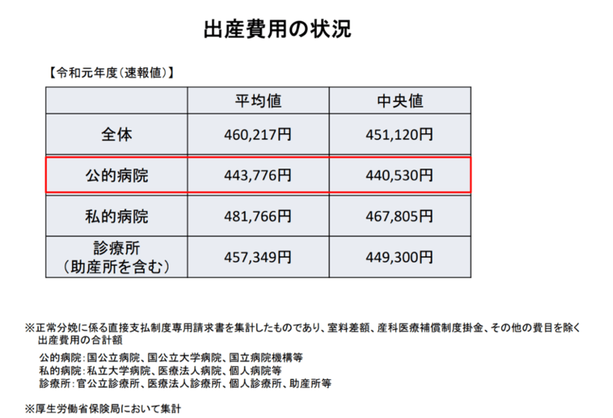 出所：厚生労働省「出産育児一時金について」