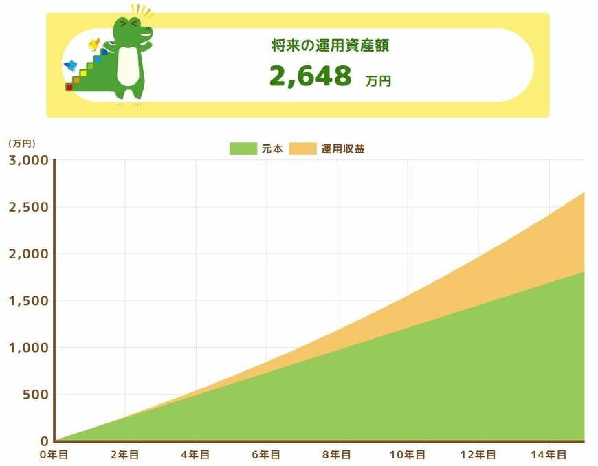 出所：金融庁「つみたてシミュレーター」