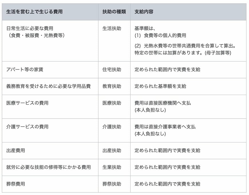出所：厚生労働省「生活保護制度」