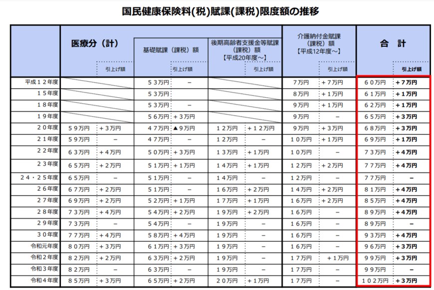 出所：厚生労働省「国民健康保険の保険料（税）の賦課（課税）限度額について」