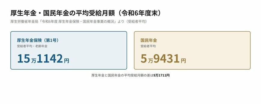 厚生年金・国民年金の平均受給月額（令和6年度末）