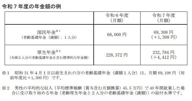 出所：厚生労働省「令和7年度の年金額改定についてお知らせします」