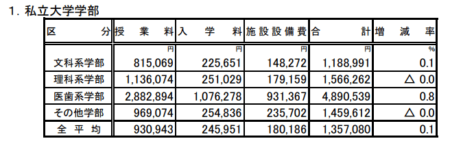 出典：文部科学省「私立大学等の令和3年度入学者に係る学生納付金等調査結果について」