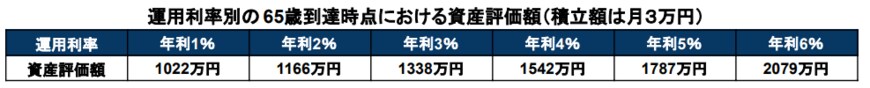 出所：金融庁「資産運用シミュレーション」をもとに筆者作成